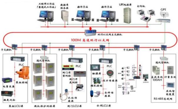 污水泵站自動化系統控制及結構中的問題分析